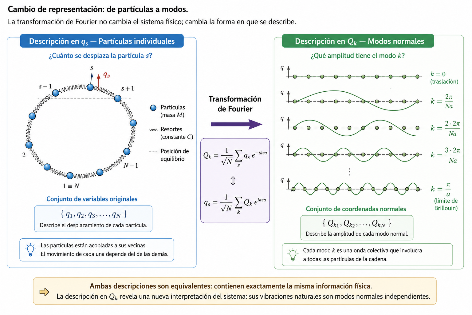 Diagrama que muestra cómo la transformación de Fourier permite pasar de una descripción basada en los desplazamientos de partículas individuales de una cadena periódica a una descripción equivalente basada en modos normales de vibración caracterizados por diferentes vectores de onda k.