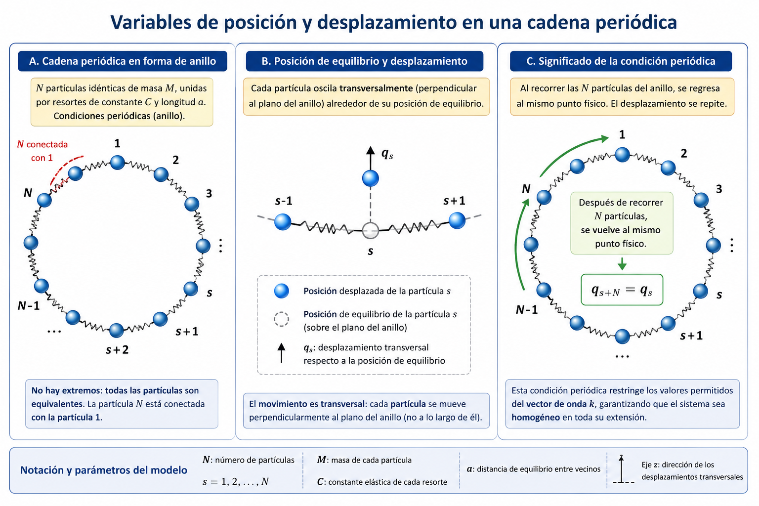 Esquema que muestra cómo la transformación de Fourier permite pasar de una descripción basada en los desplazamientos de partículas individuales q_s en una cadena periódica a una descripción equivalente basada en modos normales Q_k caracterizados por diferentes vectores de onda k.